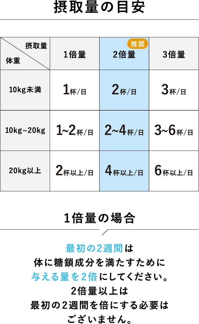 与える目安量の表