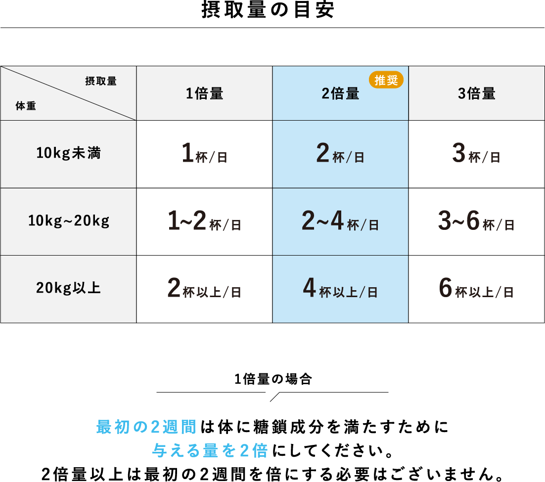 与える目安量の表