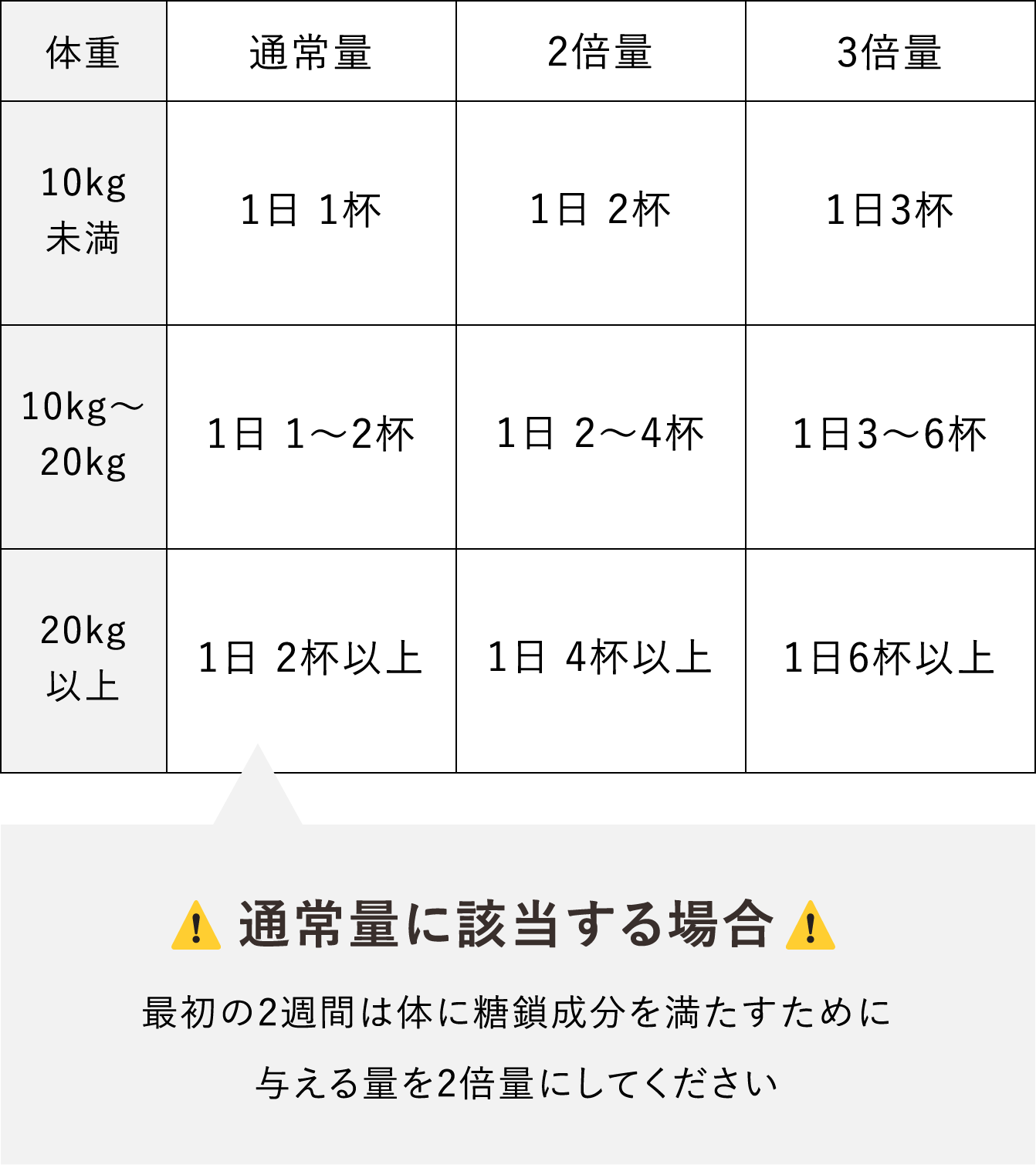 与える目安量の表
