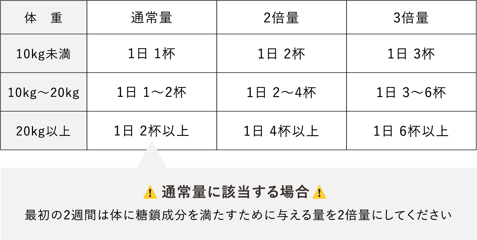 与える目安量の表